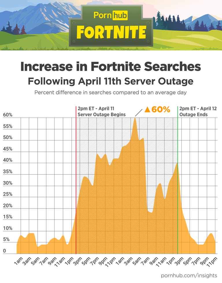 pornhub-insights-fortnite-server-outage-searches