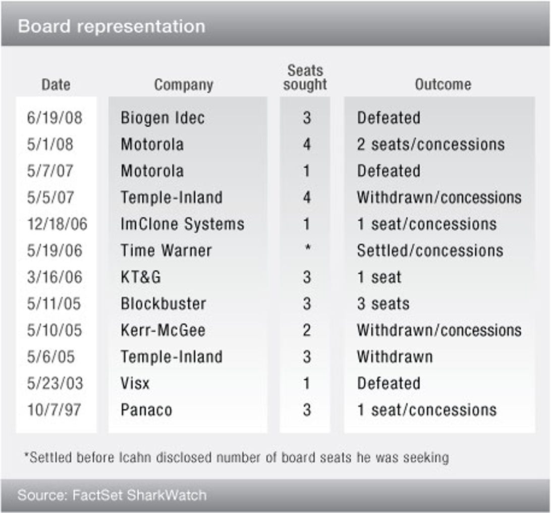 Icahn and board representation
