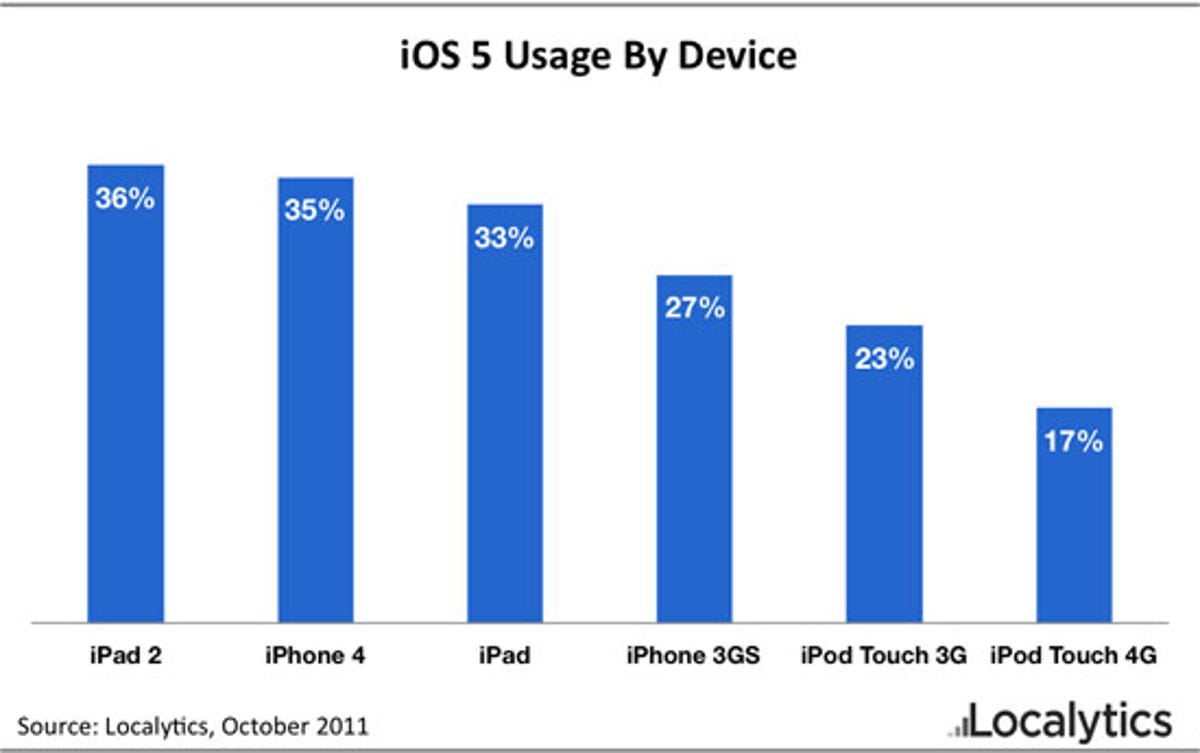 iOS 5 usage by device, according to Localytics.