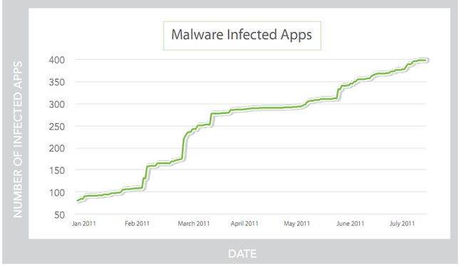 This chart shows the growth of malware-infected apps from 80 at the beginning of the year to more than 400 six months later.