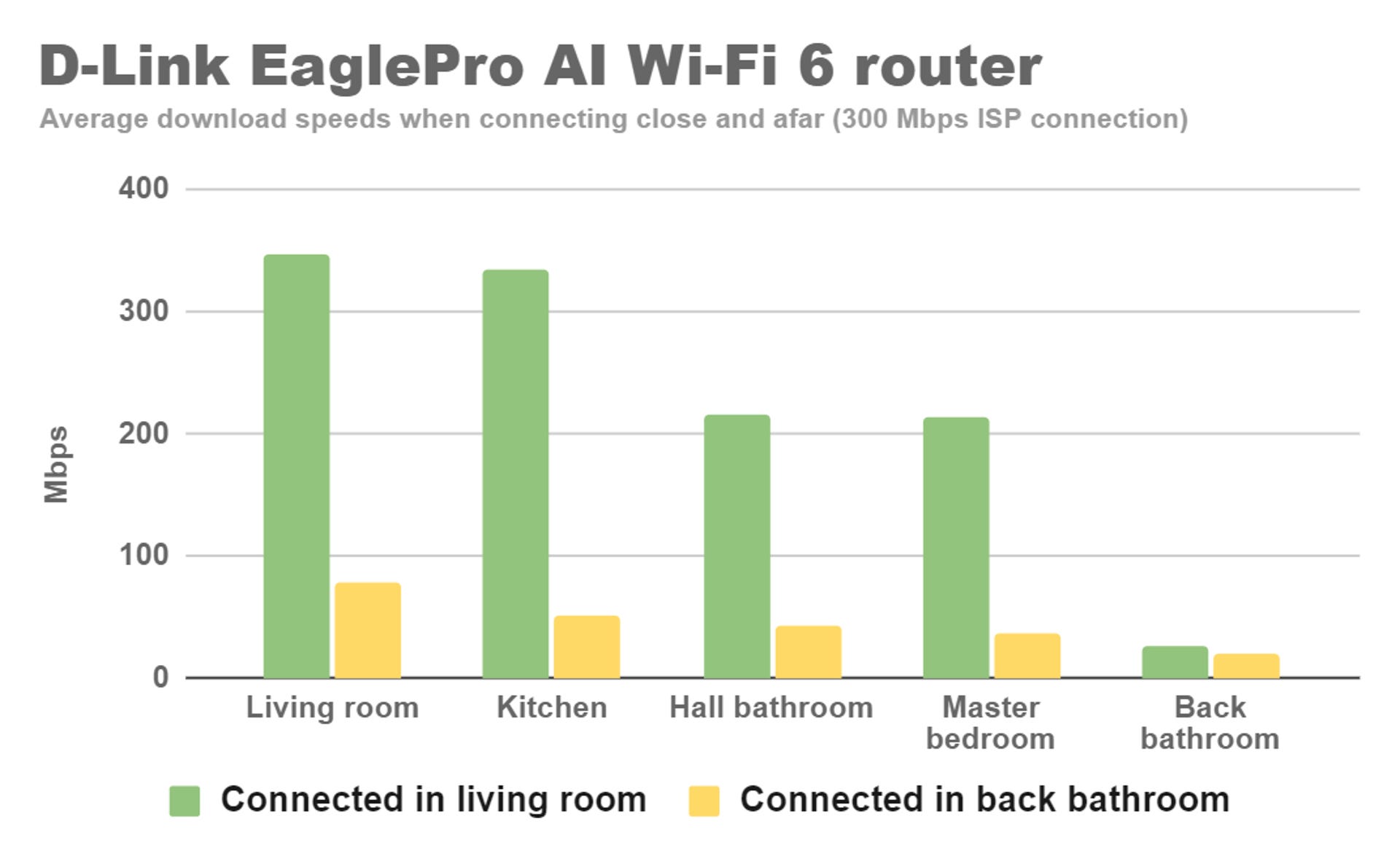 d-link-eaglepro-ai-wi-fi-6-router-close-and-far-download-speeds.png