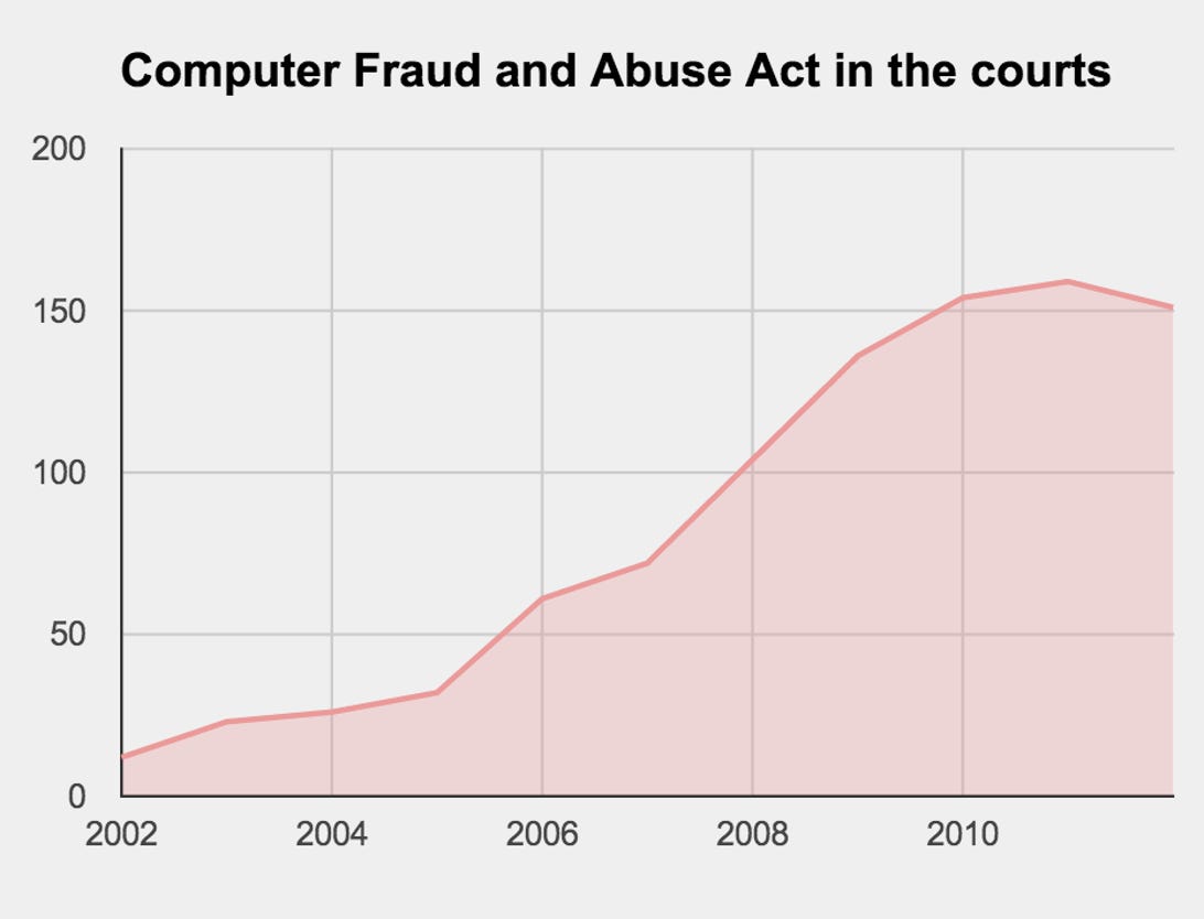 The Computer Fraud and Abuse Act's explosive growth over the last decade: this chart shows the number of times it was cited by federal judges per year, in both criminal and civil cases.