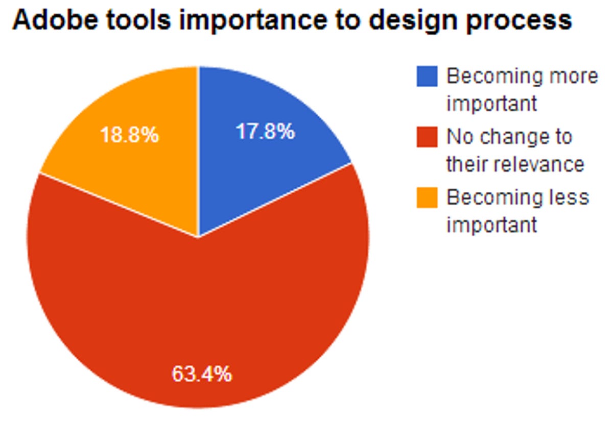 Survey respondents were evenly balanced on whether Adobe's design tools are becoming more or less relevant.