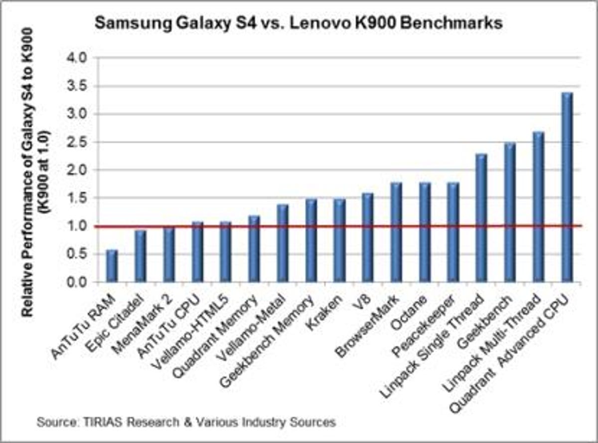 Samsung Galaxy S4 (with Samsung ARM chip) vs. Lenovo K900 (with Intel silicon).  'The results demonstrate a significant advantage for the Intel processor relative to the Samsung processor...only in the AnTuTu benchmark,' McGregor said.