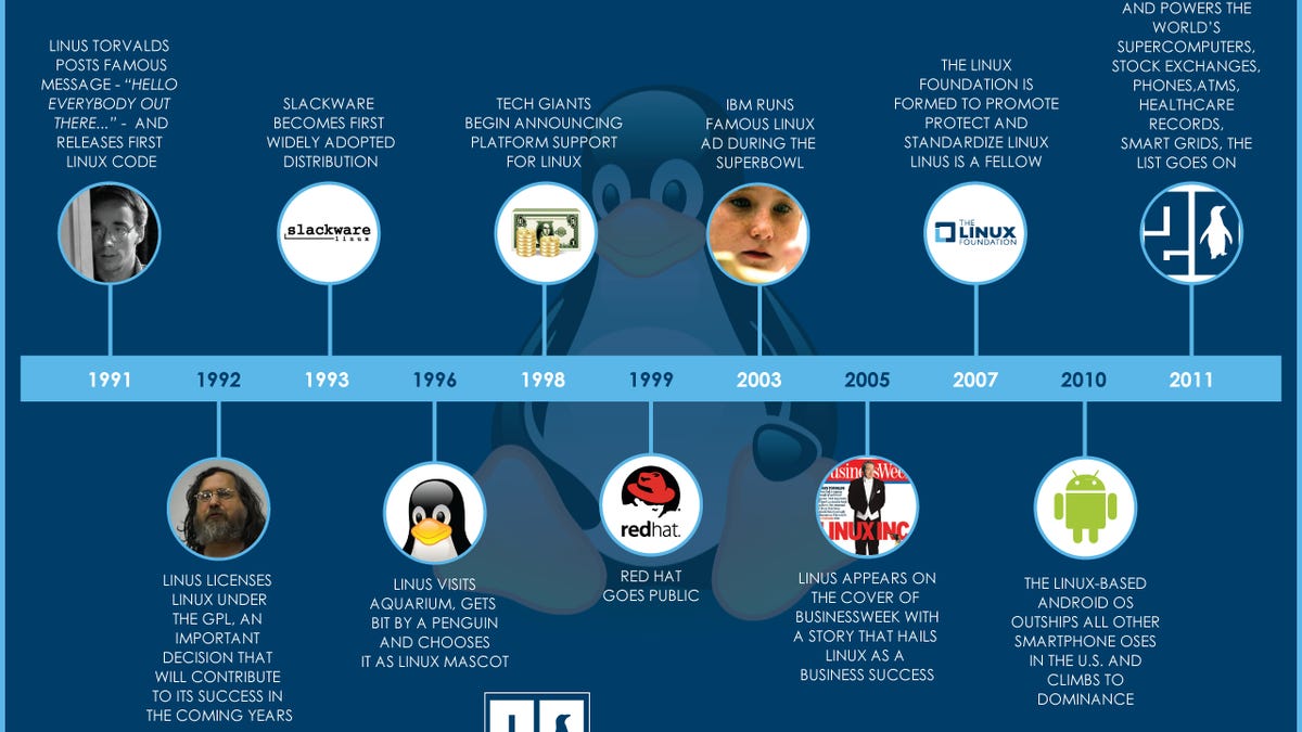 Memorable Linux Milestones
