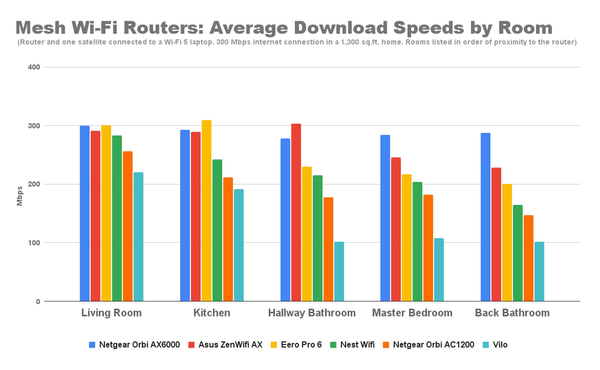 mesh-wi-fi-routers-average-download-speeds-by-room-6.png