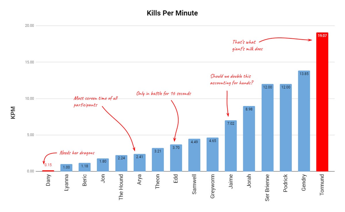 Kills per minute for characters during the Battle of Winterfell