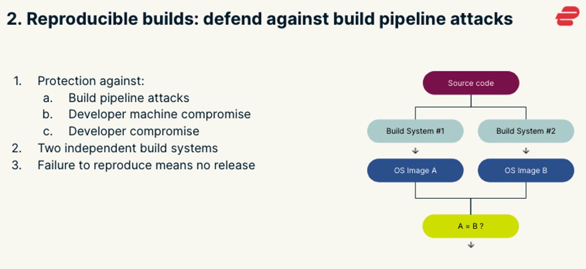 A slide from ExpressVPN's March presentation to CNET illustrates the VPN's simultaneous, dual-development process for designing secure system builds.