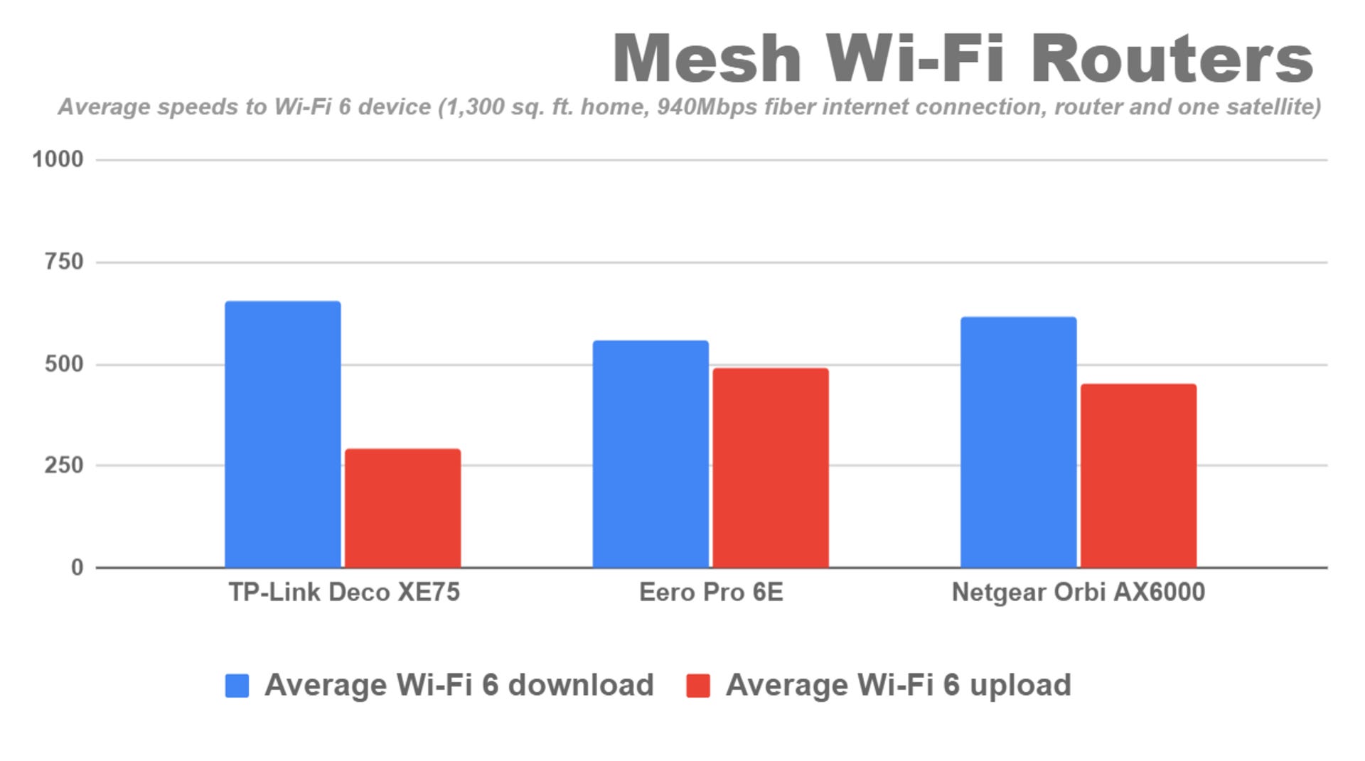 TP-Link Deco XE75: A Bargain Wi-Fi 6E Mesh