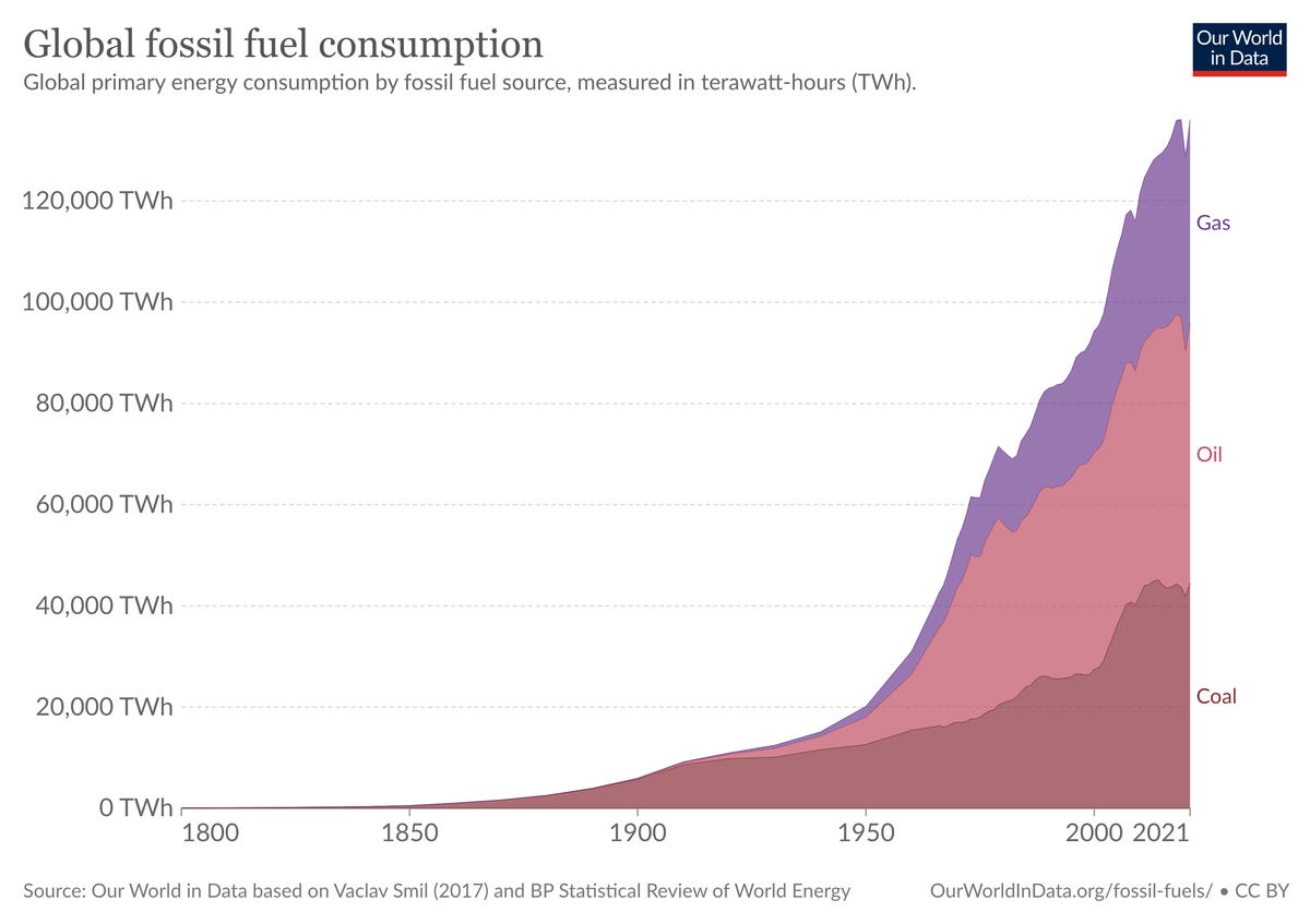 Een grafiek die laat zien hoe het verbruik van fossiele brandstoffen wereldwijd is gestegen sinds 1800. Het is een extreem exponentiële toename, met een piek in 2021.