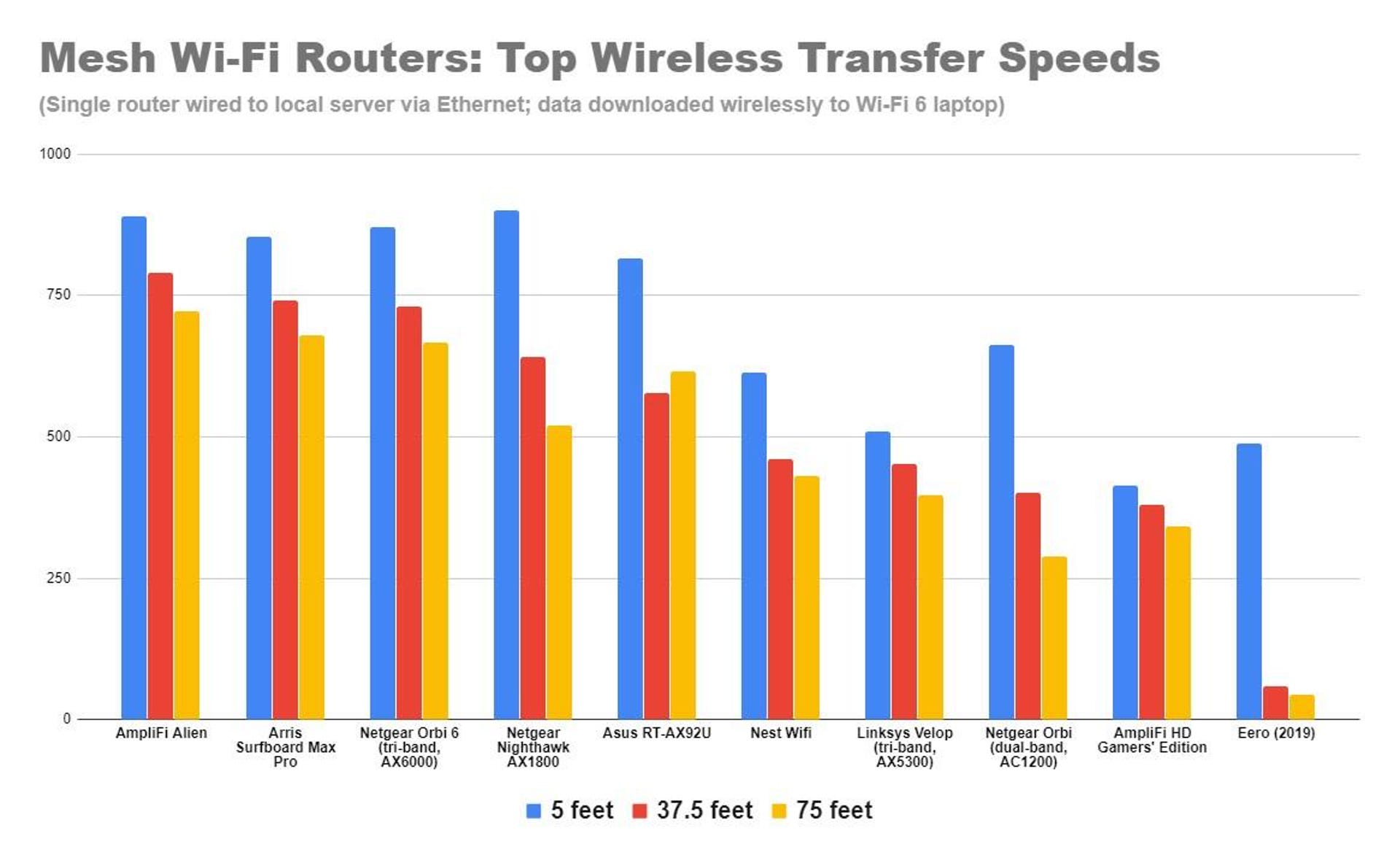 mesh-router-top-speeds