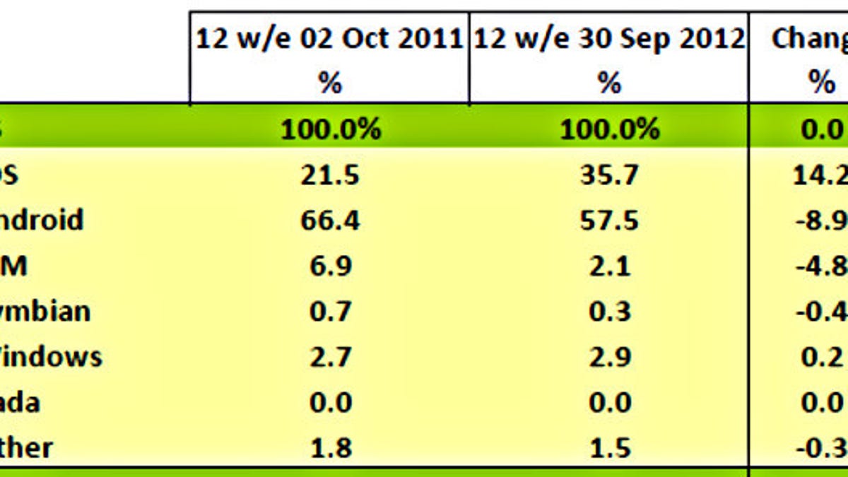 Kantar's mobile OS figures for 12 weeks ending September 30, 2012.