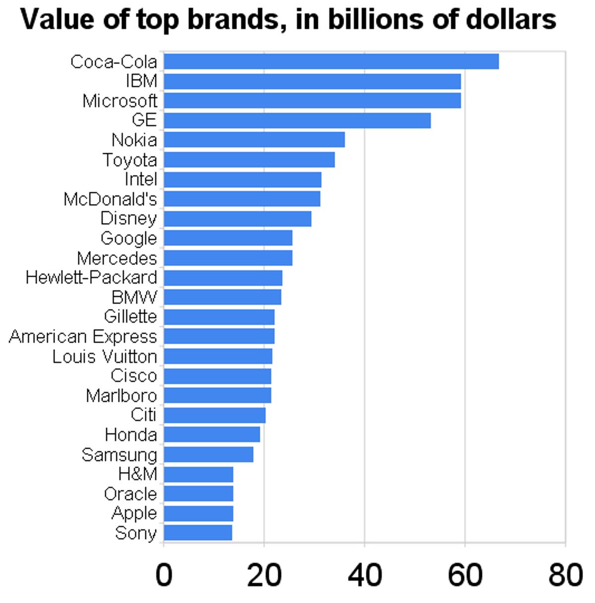 Coca-Cola is king, but technology companies are common in the top 25 brands.