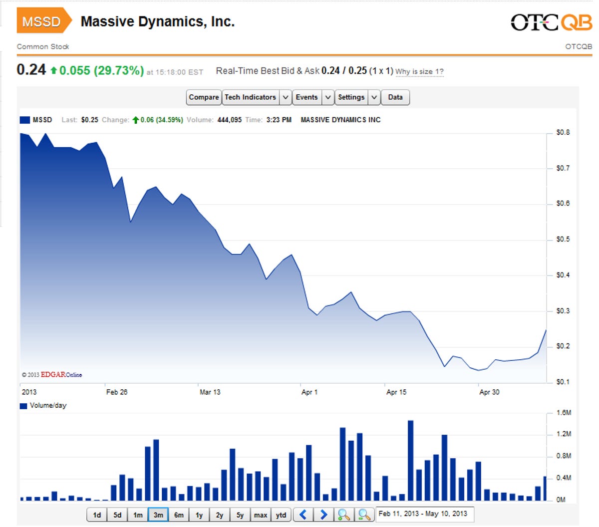 Massive Dynamics' 2013 stock performance.