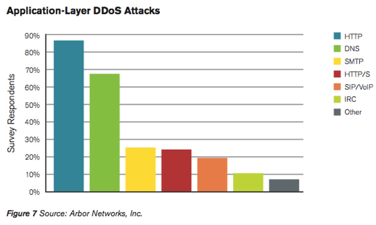 HTTP, used when a browser fetches a Web page from a server, is the most common application protocol for DDoS attacks, but other avenues include the standards for Net address lookups, e-mail, and voice communications.