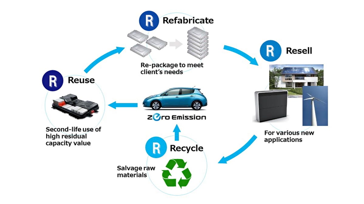 Afrika heuvel vraag naar Why Electric Car Battery Recycling Matters as Much as the Cars Themselves -  CNET