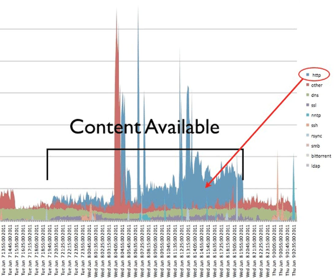 Arbor Networks' measurements showed a significant increase in content traffic being sent over IPv6 during the test. In particular, during business hours on the U.S. West coast, the blue HTTP traffic area indicating Web browsing activity--accounted for a large fraction of the IPv6 traffic.