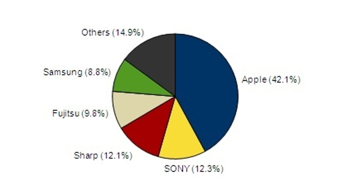 Fourth-quarter 2012 Japan smartphone market share by shipments: Apple dominates Japan's smartphone market.