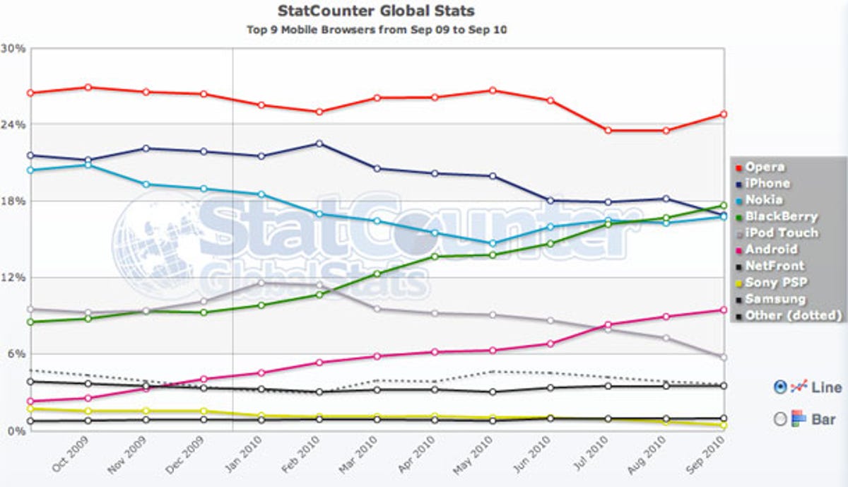 StatCounter shows BlackBerry rising in importance in mobile browsing.