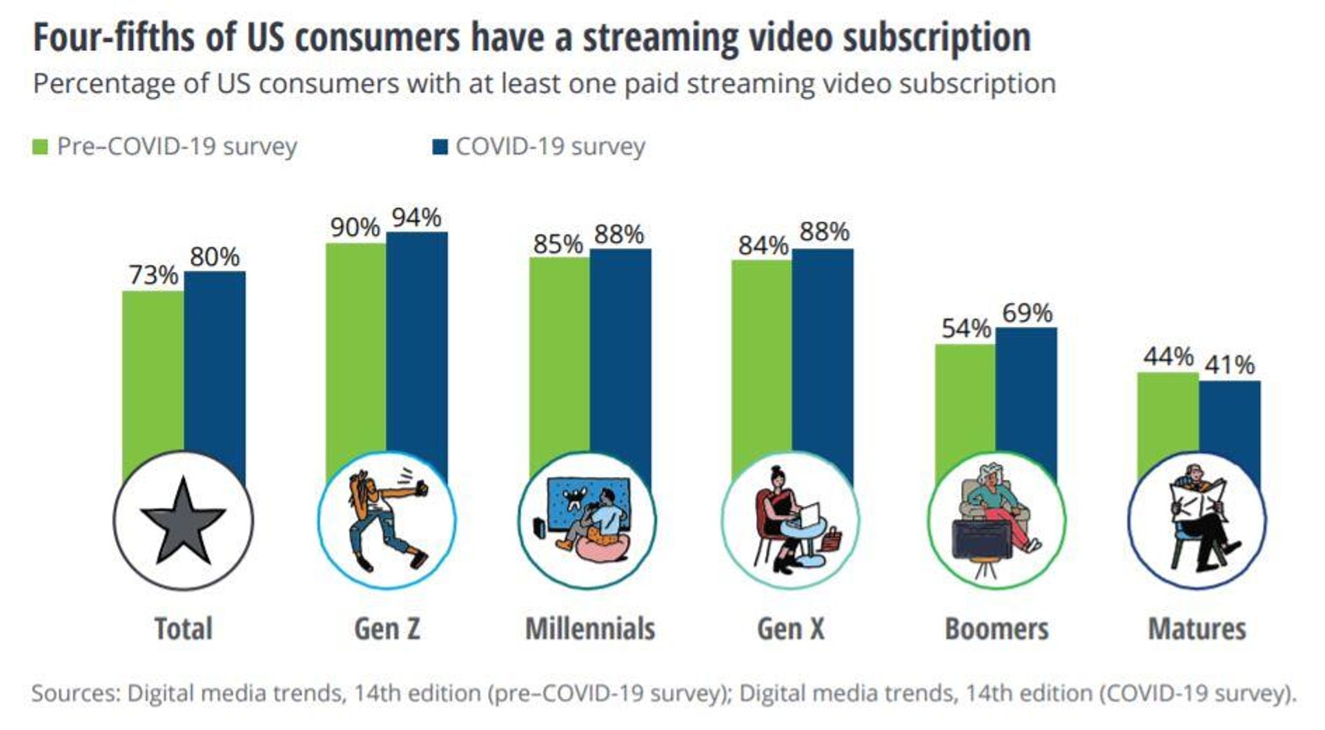 Deloitte Insights graphic showing that the percentage of people with a streaming subscription has risen across all demographics.