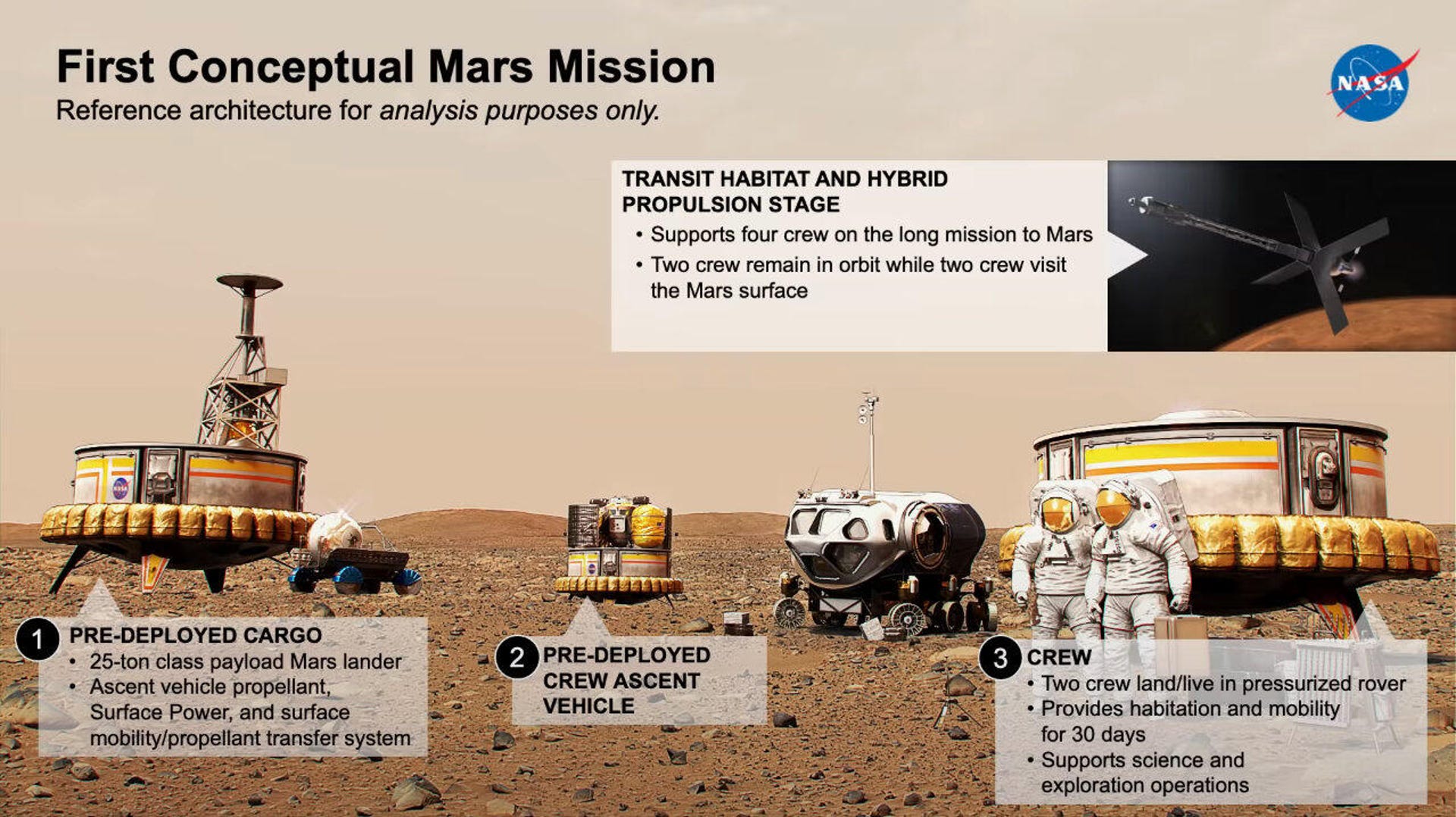 NASA graphic showing concepts for astronauts and equipment on Mars