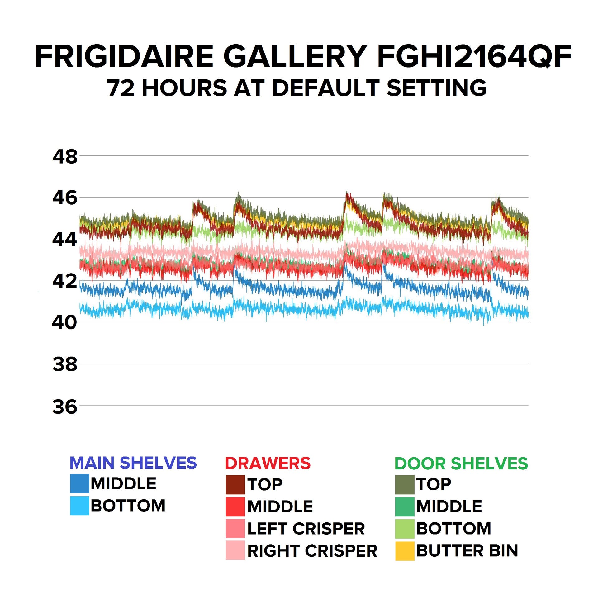 Frigidaire FGHI2164QF review: A Frigidaire top-freezer fridge that