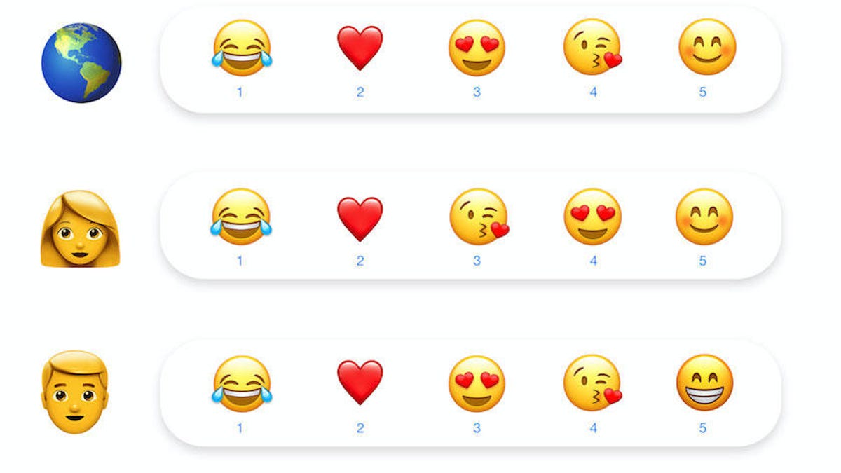 Worldwide, romantic emoji account for three of the top five in use on Facebook.