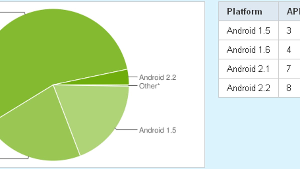 Google Android OS distribution for July 15, 2010