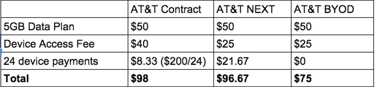 This table shows that customers pay either less or roughly the same monthly amount on plans that don't require a contract and don't come with a device subsidy as compared with AT&T's now defunct two-year contract plans.