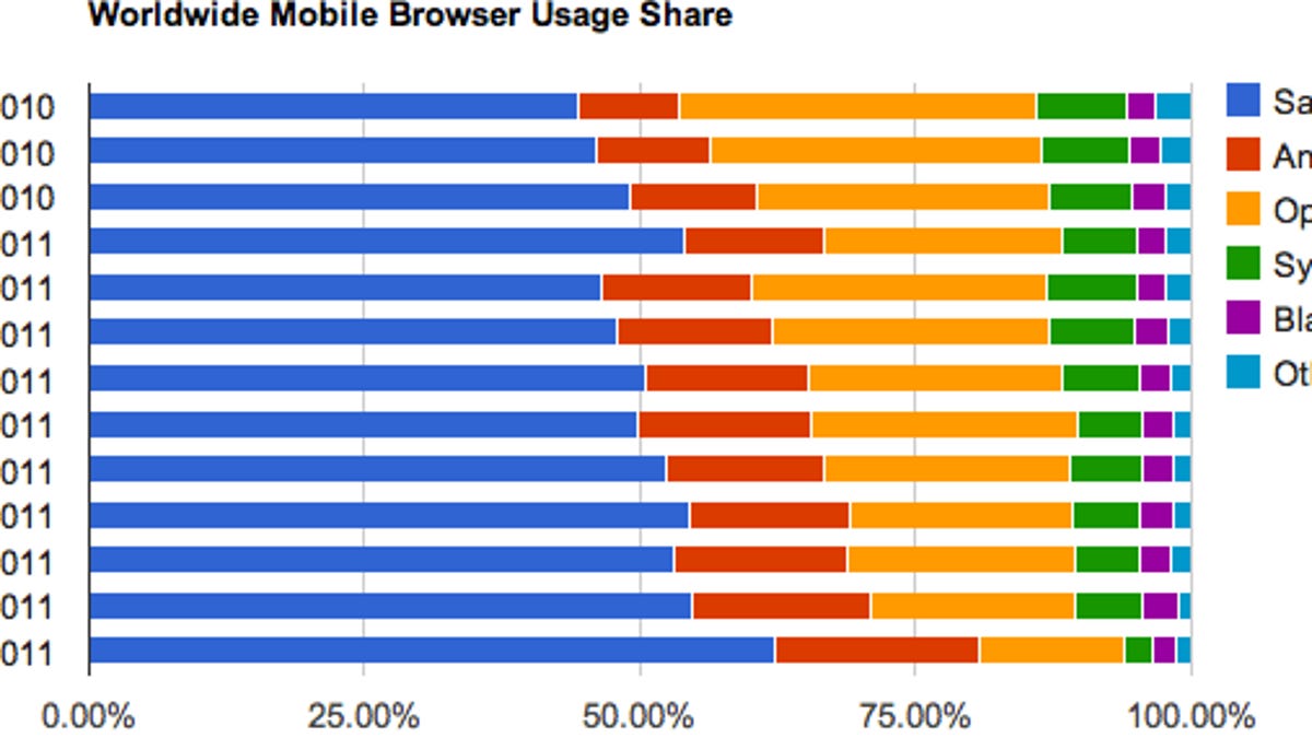 Apple's lead in mobile browsing increased in October 2011, while Android's browser passed Opera Mini for second place.