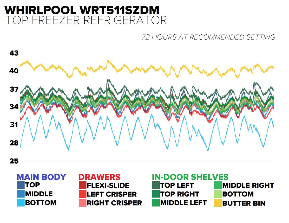 whirlpool-wrt511szdm-top-freezer-graph.jpg