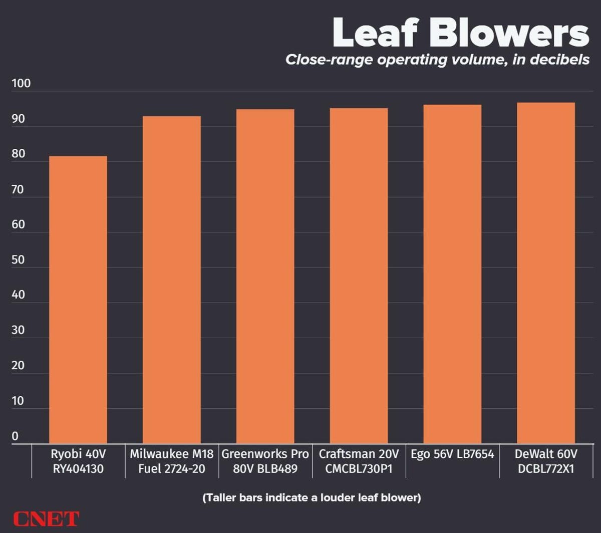 A bar graph highlights the operating volume, in decibels, of six leaf blowers. None of them are quiet, but the Ryobi 40V model rings in at 81.5 decibels, while the other five models from Craftsman, Ego, Greenworks Pro, Milwaukee, and Dewalt all measured in between 93 and 97 decibels.
