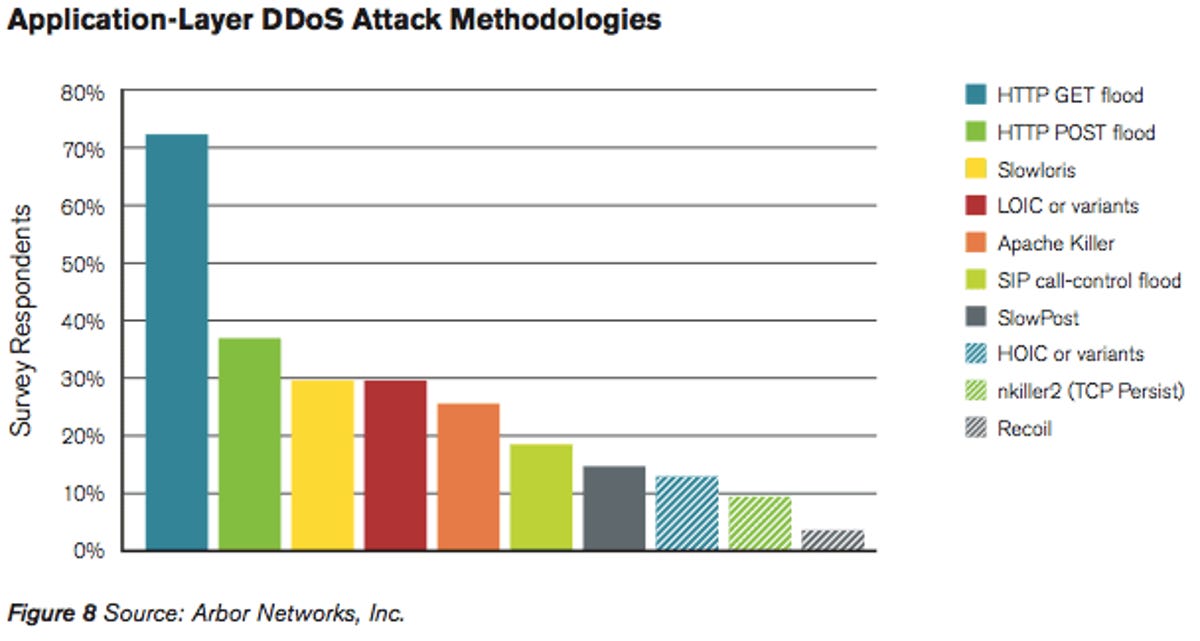 Assorted software packages are used to launch DDoS attacks.