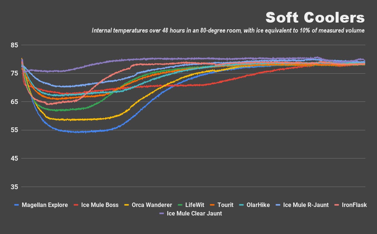 A line graph shows the internal temperatures of several portable, soft-sided coolers, each of them sitting in a climate-controlled, 80-degree room over 48 hours with 10% of their respective measured capacities filled with ice. Though none of them perform nearly as well as traditional, hard-side coolers, the Magellan Explore cooler was the best of the bunch, pulling its internal temperature down the farthest (53.9 degrees F) and maintaining the lowest average internal temperature over the duration of the test (72.4 degrees F).