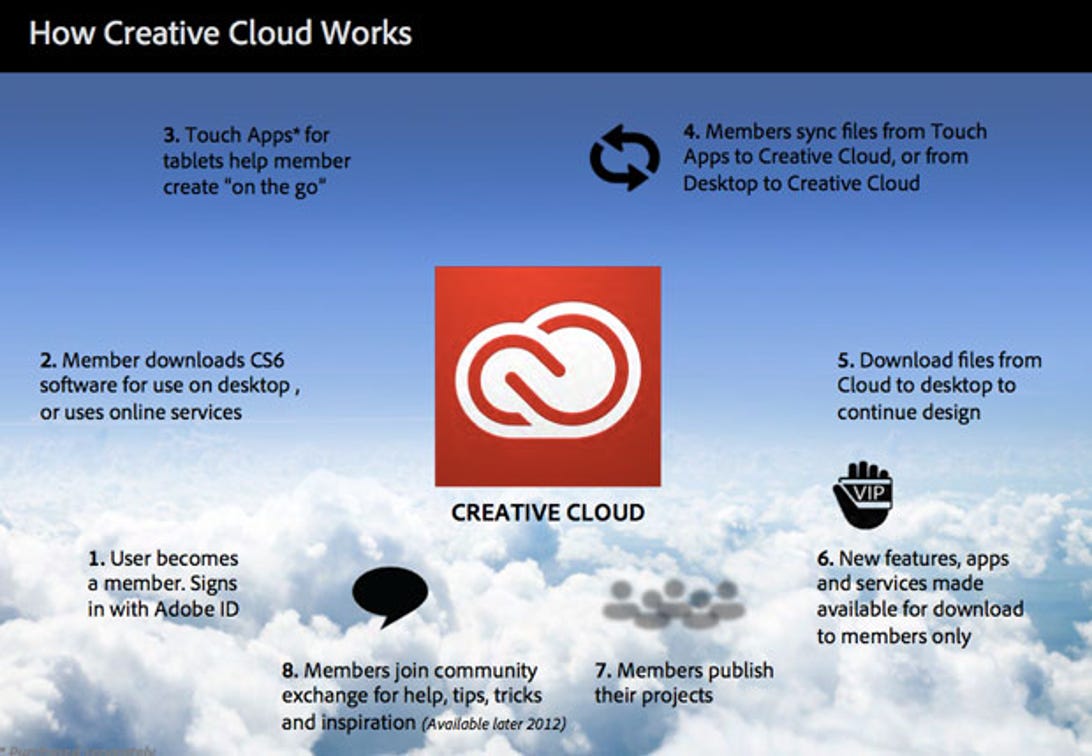 Adobe's explanation of the Creative Cloud.