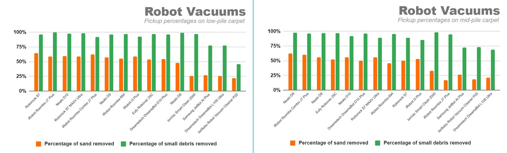 A set of two bar graphs show the pickup percentages for fifteen robot vacuums on low-pile and mid-pile carpets. The Roomba Combo J7 Plus finished in fifth place on low-pile carpets and second place on mid-pile carpets. Meanwhile, the Roborock S7 MaxV Ultra finished fourth and seventh, respectively.