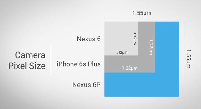 Google boasts that each pixel on its Nexus 6P and 5X image sensor is larger than those on Apple's iPhone, letting it capture more light when it's dark out.