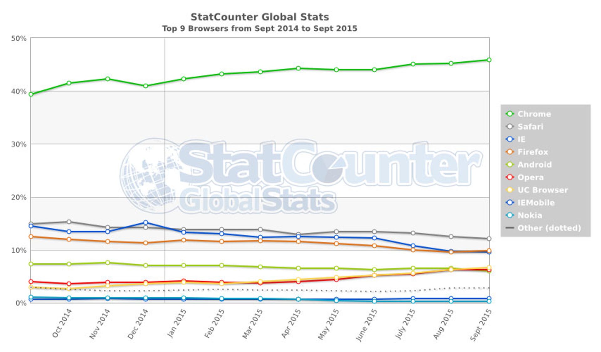 Firefox's share of global browser usage is steadily slipping while Google Chrome increases.