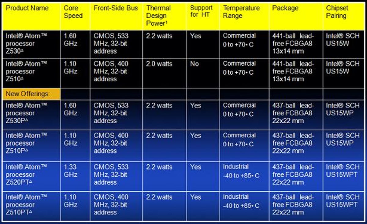 Intel Z5xx series of Atom processors with new models listed