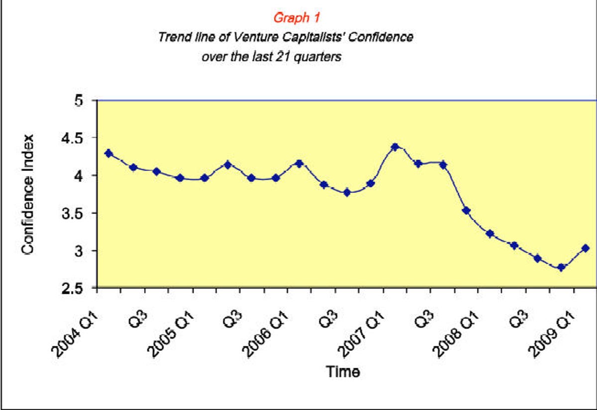 Trend line of Venture Capitalists' Confidence