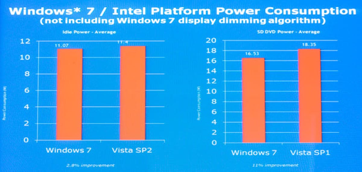 Microsoft and Intel showed these power consumption improvements results for a system running Windows 7, left, and Vista. The left chart shows consumption while the system was idle; at right when playing a DVD.