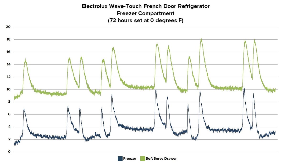 electrolux-wave-touch-french-door-refrigerator-0-degree-freezer-graph.jpg
