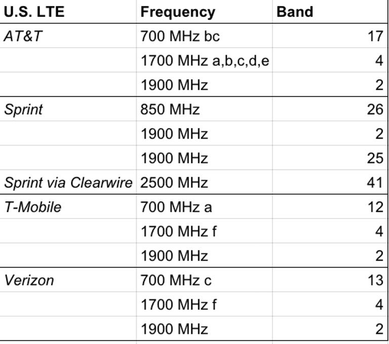 us-lte-frequency-bands.png