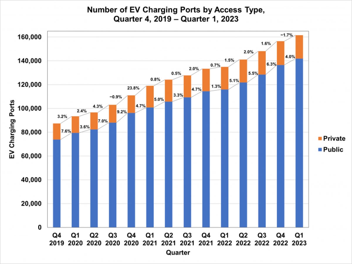 A chart showing the upward growth of public and private charging ports since 2019