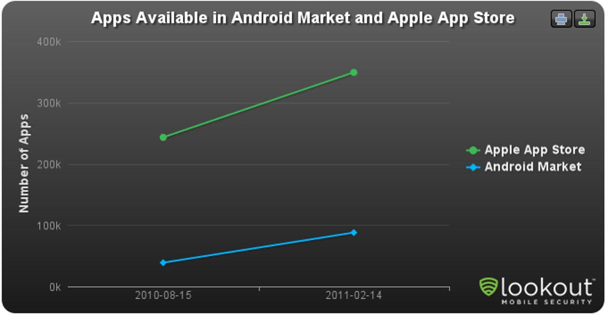 Based on the number of new apps since August, the Android market is growing at a faster rate than the Apple App Store, according to Lookout.