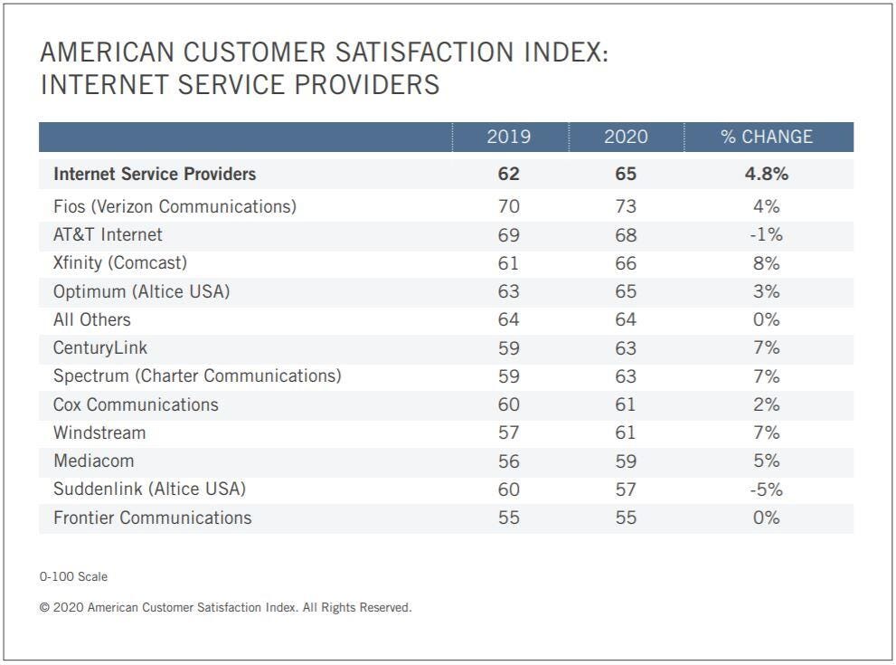 isp-customer-satisfaction-2020
