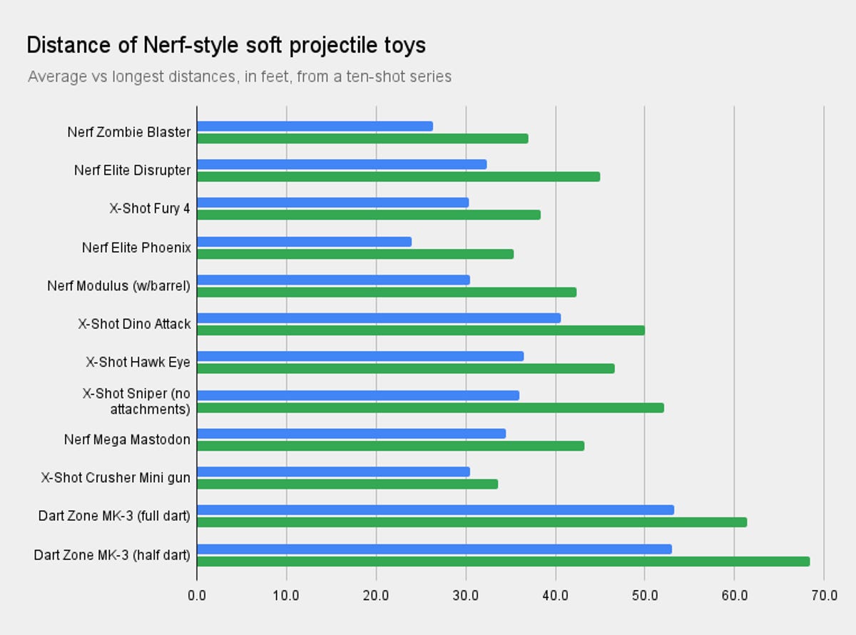 distance-of-nerf-style-soft-projectile-toys.png