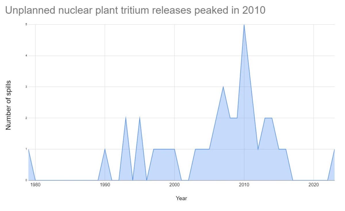 A chart showing tritium leaks in recent years