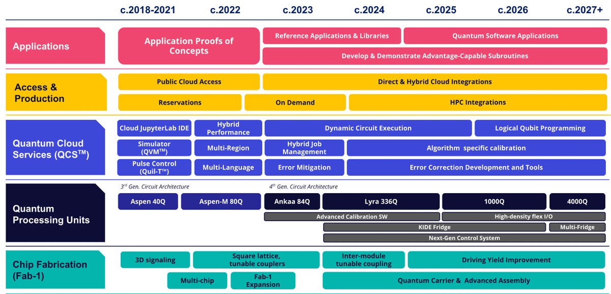 Un gráfico de los planes de Rigetti Computing para mejoras en la computación cuántica hasta 2027