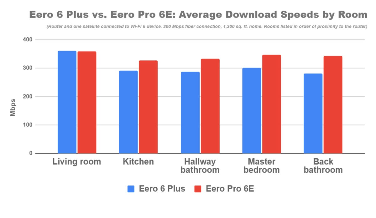 eero-6-plus-vs-eero-pro-6e-at-home-download-speeds.png